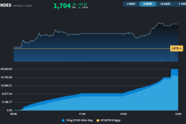 VN-Index trở lại trên mốc 1.700 điểm, DGC thoát giá "sàn"