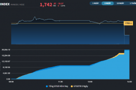 Phiên "quay xe" của nhóm cổ phiếu Vingroup