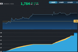 VN-Index tăng gần 41% trong năm 2025