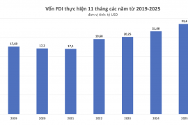 Vốn FDI thực hiện 11 tháng năm 2025 đạt mức kỷ lục trong 5 năm