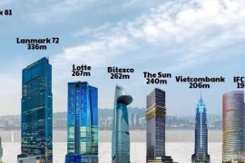 114.000 tỷ đầu tư cho 'chọc trời' và những 'ông lớn' đứng sau các tòa tháp cao nhất Việt Nam