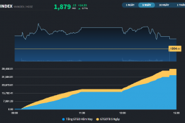 Thị trường hồi phục, VN-Index chưa giữ được mốc 1.900 điểm