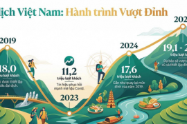 Chỉ trong 2025, Việt Nam “giữ chân” hơn 21 triệu lượt khách quốc tế: Không phải khách Tây, đây mới là 3 thị trường đang trỗi dậy mạnh mẽ