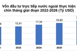 9 tháng năm 2026: FDI thực hiện đạt 21,07 tỷ USD, cao nhất 5 năm
