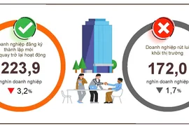 Hơn 223,9 nghìn doanh nghiệp gia nhập thị trường: Dòng vốn đăng ký tăng mạnh, triển vọng quý IV đầy khởi sắc