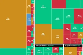"Tàu lượn" VN-Index có phiên tăng điểm thứ 2