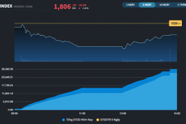 Thị trường "xoay xở" giữ lại mốc 1.800 điểm