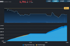 Thị trường hụt mốc 1.800 điểm