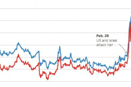 Giá dầu đảo chiều hạ nhiệt khi ông Trump tiết lộ sẵn sàng chấm dứt chiến dịch tại Iran