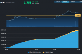 Thị trường vẫn giữ nhịp để không trở lại vùng điều chỉnh