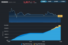 Xuất hiện Bluechips giảm tải cho Vingroup, VN-Index vẫn đóng cửa trong sắc đỏ