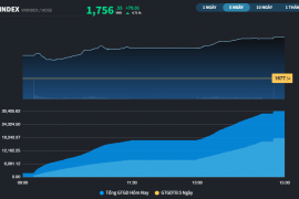 Hiệu ứng nâng hạng giúp thị trường tăng hơn 80 điểm trong 2 phiên