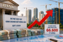 8 ngân hàng bơm thêm 66.000 tỷ cho kinh doanh bất động sản: Gần một nửa đến từ nhà băng tư nhân lớn nhất hệ thống