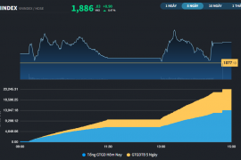 VN-Index không còn lỡ nhịp tăng cùng khu vực