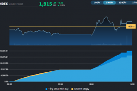 VN-Index neo sát đỉnh thời đại, nhóm Ngân hàng thay thế các cổ phiếu Vingroup
