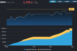 Mốc 1.800 điểm đang trở thành kháng cự của VN-Index