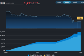 Thanh khoản cải thiện, VN-Index vẫn chệch nhịp với khu vực