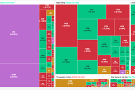 Nhóm Vingroup nâng đỡ chỉ số tăng hơn 30 điểm