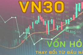 Biến động vốn hóa VN30: VIC và VHM tăng hơn 600.000 tỷ, FPT gây thất vọng