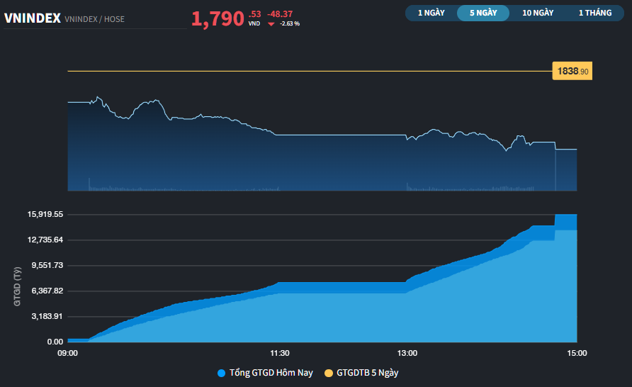 Giảm gần 50 điểm, VN-Index xuống dưới mốc 1.800 điểm