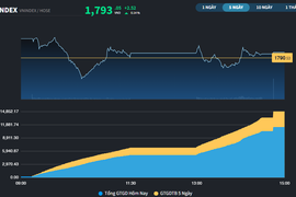 Sau phiên "thủng" 1.800 điểm, thị trường được ACB và STB nâng đỡ