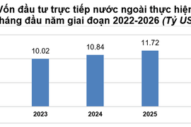 6 tháng đầu năm 2026: Tổng vốn đầu tư của Việt Nam ra nước ngoài gấp 2,5 lần cùng kỳ năm trước