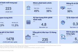 Thị trường trái phiếu tháng 7: Lợi suất nhích lên, thanh khoản phân hóa