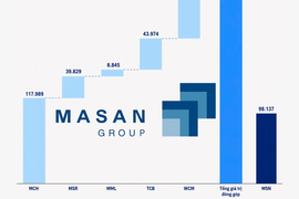 Tổng giá trị cổ phần của Masan tại MCH, MSR, MML, WinCommerce và Techcombank lớn cỡ nào?