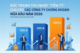 Bức tranh thu nhập “tiền tỷ” của CEO các công ty chứng khoán nửa đầu năm 2026