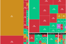 Khối ngoại mua ròng hơn 1.200 tỷ đồng, thị trường vẫn gặp rung lắc