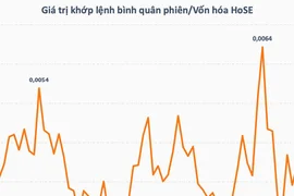 Một chỉ báo cho thấy chứng khoán Việt Nam đang ảm đạm hơn những gì nhìn từ thanh khoản
