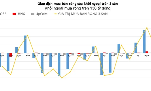 Khối ngoại thu hẹp quy mô mua ròng, tâm điểm cổ phiếu VIC