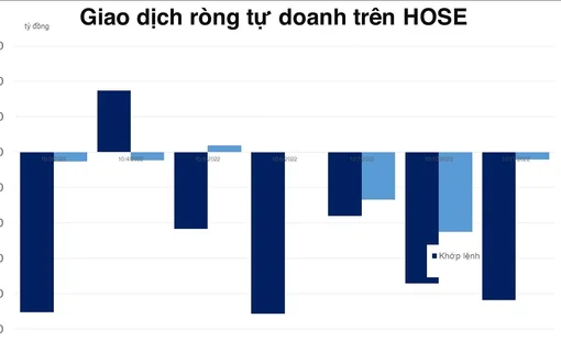 Tự doanh rút hơn 400 tỷ đồng trên HOSE, phái sinh mở vị thế long ròng gần 600 tỷ đồng