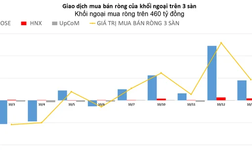 Khối ngoại vẫn là "điểm sáng" khi mua ròng trên 460 tỷ đồng