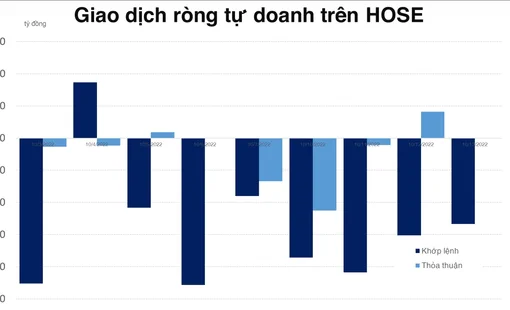 Tự doanh đang có liên tiếp 3 phiên vừa bán VN30 vừa long ròng phái sinh