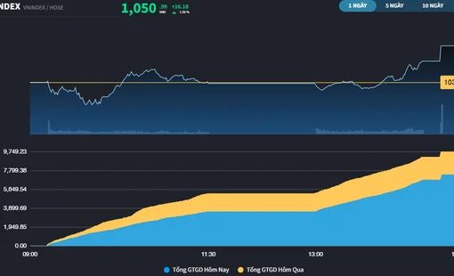 Ngân hàng và khối ngoại cùng giúp VN-Index có phiên hồi phục thứ 2