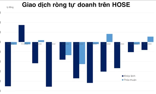 Tự doanh mờ nhạt trên cả cơ sở và phái sinh