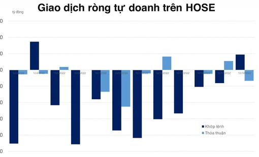 Tự doanh mua ròng trên HOSE và tiếp tục mở vị net long hơn 100 tỷ đồng phái sinh