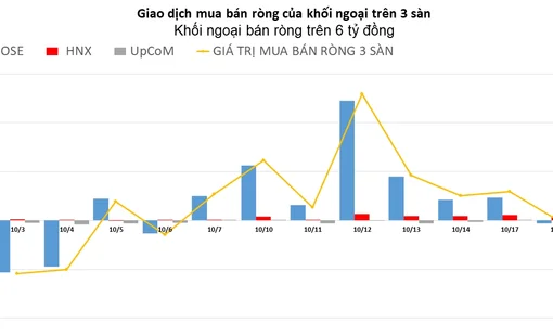 Khối ngoại đảo chiều, chuyển sang bán ròng nhẹ