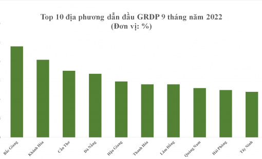 Top 10 địa phương dẫn đầu tăng trưởng GRDP 9 tháng
