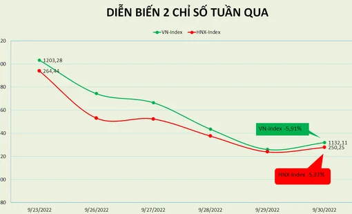 VN-Index giảm gần 6% bất chấp số liệu GDP quý 3 vượt hàng loạt dự báo