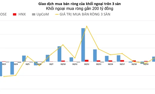 Đứt mạch bán, khối ngoại trở lại mua ròng gần 200 tỷ đồng