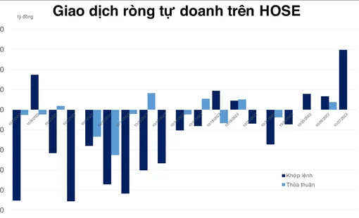 Tự doanh mua ròng loạt mã Ngân hàng, kiên trì sort ròng trên phái sinh