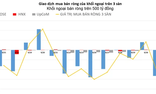 Khối ngoại quay lại bán ròng trên 500 tỷ đồng, HPG là tâm điểm
