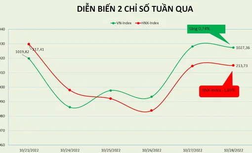 VN-Index lấy lại mốc 1.000 điểm, PE vẫn đang dưới 11 lần