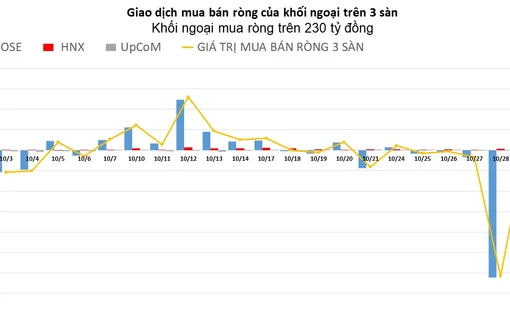 Khối ngoại giao dịch sôi động, trở lại mua ròng trên 230 tỷ đồng