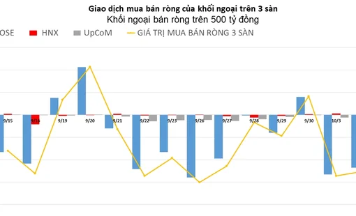 Khối ngoại tiếp đà bán ròng trên 500 tỷ đồng phiên VN-Index đỏ lửa