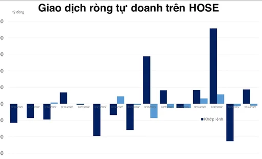 Tự doanh công ty chứng khoán mua ròng gần 150 tỷ đồng trên HOSE