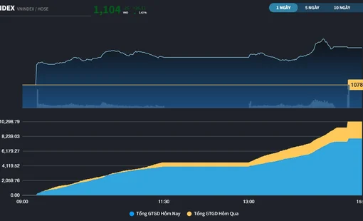 Cổ phiếu trụ "nhấn ga", VN-Index có phiên hồi phục trễ so với thế giới