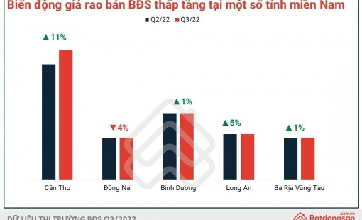 Giá nhà gắn liền với đất tăng cao dù nhu cầu tìm mua sụt giảm mạnh